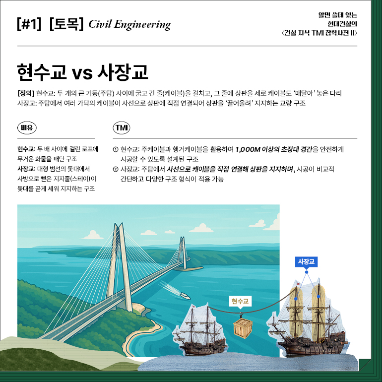 [#1] [토목] Civil Engineering  현수교 vs 사장교  알면 쓸데 있는  현대건설의  <건설 지식 TMI 잡학사전 II>  [정의] 현수교: 두 개의 큰 기둥(주탑) 사이에 굵고 긴 줄(케이블)을 걸치고, 그 줄에 상판을 세로 케이블도 매달아 놓은 다리  사장교: 주탑에서 여러 가닥의 케이블이 사선으로 상판에 직접 연결되어 상판을 끌어올려 지지하는 교량 구조  비유  TMI  현수교: 두 배 사이에 걸린 로프에 무거운 화물을 매단 구조  사장교: 대형 범선의 돛대에서 사방으로 뻗은 지지줄(스테이)이 돛대를 곧게 세워 지지하는 구조  ① 현수교: 주케이블과 행거케이블을 활용하여 1,000M 이상의 초장대 경간을 안전하게 시공할 수 있도록 설계된 구조  ② 사장교: 주탑에서 사선으로 케이블을 직접 연결해 상판을 지지하며, 시공이 비교적 간단하고 다양한 구조 형식이 적용 가능  현수교  사장교